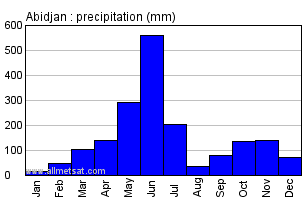Abidjan, Ivory Coast, Africa Annual Yearly Monthly Rainfall Graph